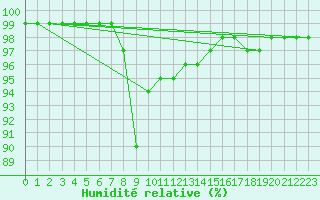 Courbe de l'humidit relative pour Rankki