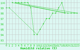 Courbe de l'humidit relative pour Mantsala Hirvihaara