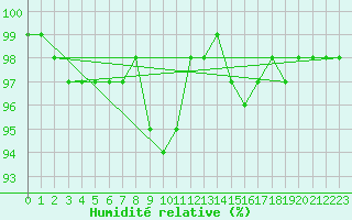 Courbe de l'humidit relative pour Brocken