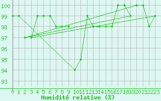 Courbe de l'humidit relative pour Erfde