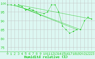Courbe de l'humidit relative pour Capel Curig