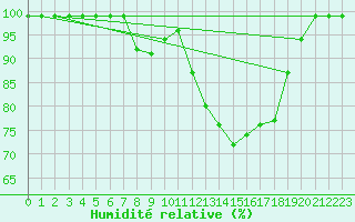 Courbe de l'humidit relative pour Schiers