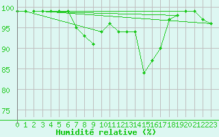 Courbe de l'humidit relative pour Bergn / Latsch