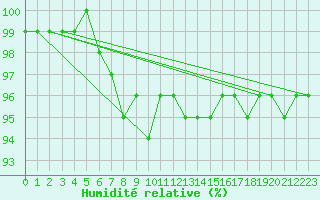 Courbe de l'humidit relative pour Hoherodskopf-Vogelsberg