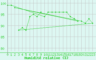 Courbe de l'humidit relative pour Ramsau / Dachstein