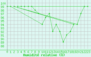 Courbe de l'humidit relative pour Aberporth
