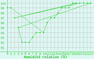 Courbe de l'humidit relative pour Krosno