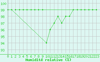 Courbe de l'humidit relative pour Fichtelberg