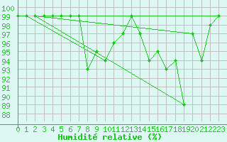 Courbe de l'humidit relative pour Lachen / Galgenen