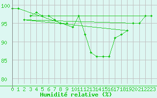 Courbe de l'humidit relative pour Rostherne No 2