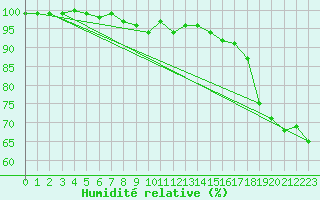 Courbe de l'humidit relative pour Helsinki Majakka