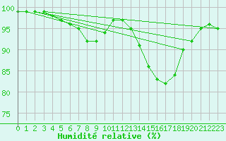 Courbe de l'humidit relative pour Little Rissington