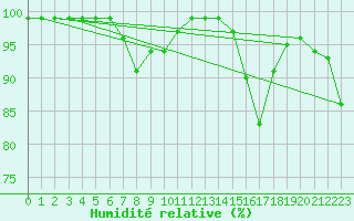 Courbe de l'humidit relative pour Verona Boscomantico