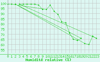 Courbe de l'humidit relative pour Brocken