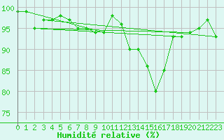Courbe de l'humidit relative pour Thorigny (85)