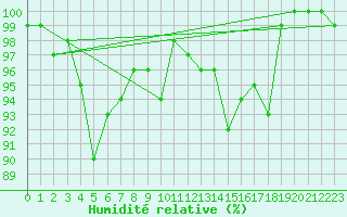 Courbe de l'humidit relative pour Lake Vyrnwy