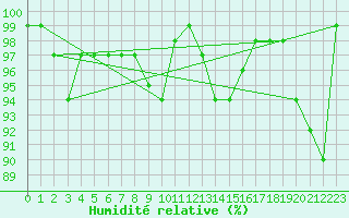 Courbe de l'humidit relative pour Aberdaron