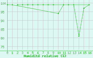 Courbe de l'humidit relative pour Courtelary