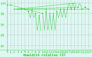 Courbe de l'humidit relative pour Bournemouth (UK)