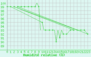 Courbe de l'humidit relative pour Casement Aerodrome