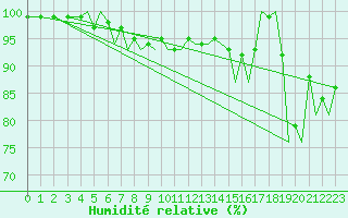 Courbe de l'humidit relative pour Jersey (UK)