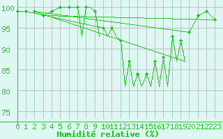 Courbe de l'humidit relative pour Hawarden