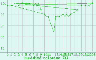 Courbe de l'humidit relative pour Culdrose