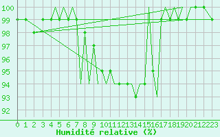 Courbe de l'humidit relative pour Guernesey (UK)