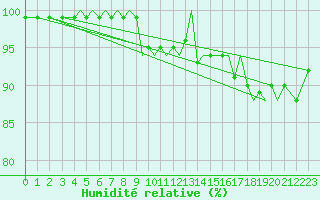 Courbe de l'humidit relative pour Isle Of Man / Ronaldsway Airport