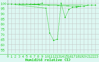 Courbe de l'humidit relative pour La Javie (04)
