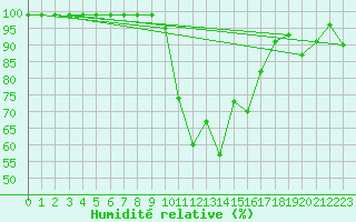 Courbe de l'humidit relative pour Interlaken