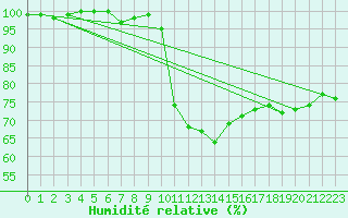 Courbe de l'humidit relative pour Edinburgh (UK)