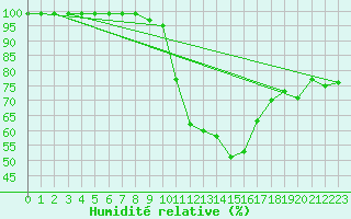 Courbe de l'humidit relative pour Kroppefjaell-Granan