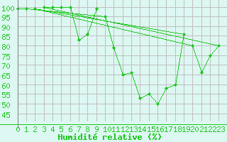 Courbe de l'humidit relative pour Torino / Bric Della Croce