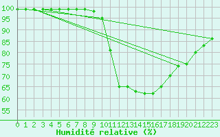 Courbe de l'humidit relative pour Lorient (56)