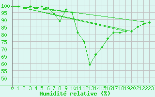 Courbe de l'humidit relative pour La Fretaz (Sw)