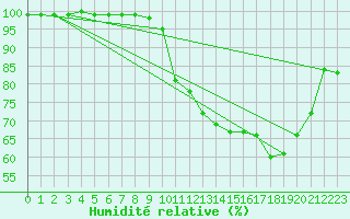 Courbe de l'humidit relative pour Belfort-Dorans (90)