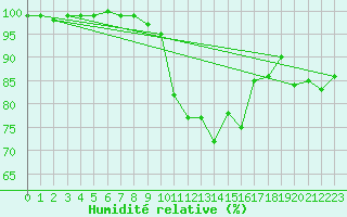 Courbe de l'humidit relative pour Hoernli