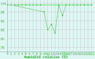 Courbe de l'humidit relative pour Schpfheim