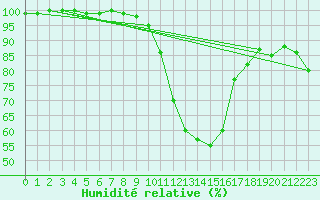Courbe de l'humidit relative pour Kitzingen