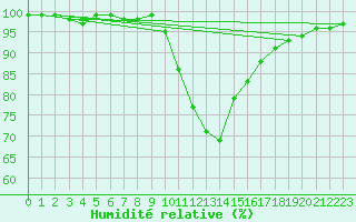 Courbe de l'humidit relative pour Lerida (Esp)
