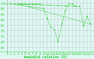 Courbe de l'humidit relative pour Mosen