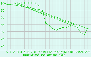 Courbe de l'humidit relative pour Oviedo