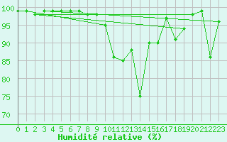 Courbe de l'humidit relative pour Langnau