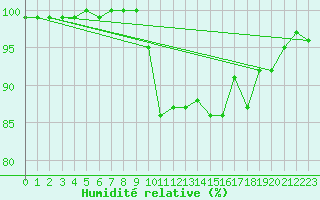 Courbe de l'humidit relative pour Hoogeveen Aws