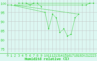 Courbe de l'humidit relative pour Kongsberg Brannstasjon