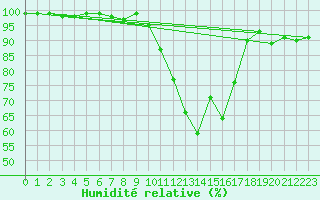 Courbe de l'humidit relative pour Epinal (88)
