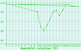 Courbe de l'humidit relative pour Skillinge