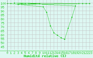 Courbe de l'humidit relative pour Somosierra