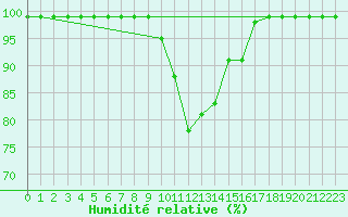 Courbe de l'humidit relative pour Delemont